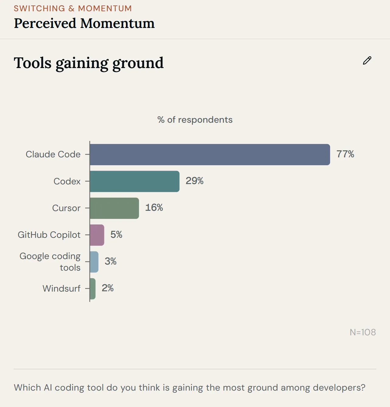 Tempus Insights showing which AI coding tool respondents think is gaining ground, and the interview quotes behind that finding.